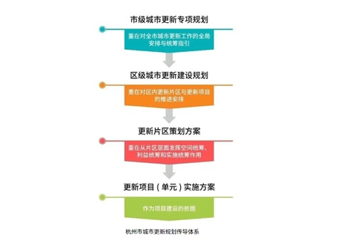 《杭州市城市更新白皮书2023-2025》正式发布