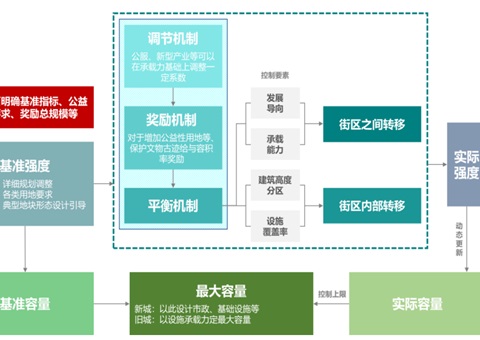 浙江：探索全过程陪伴式详细规划改革助力城市高质量发展